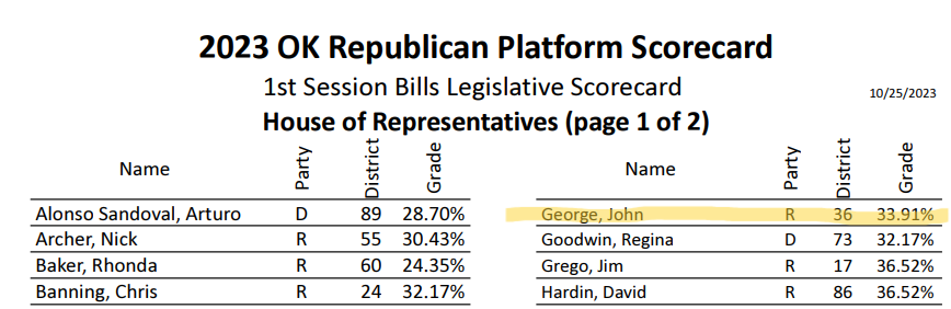2023 OK GOP scorecard