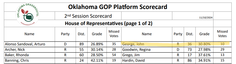 2024 ok gop scorecard