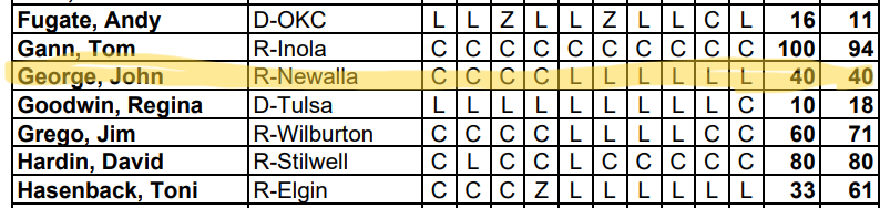 OK Constitution 2023 scorecard